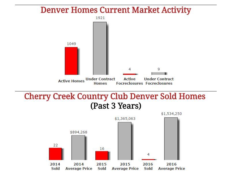 Cherry Creek Denver Homes April 2016 Stats